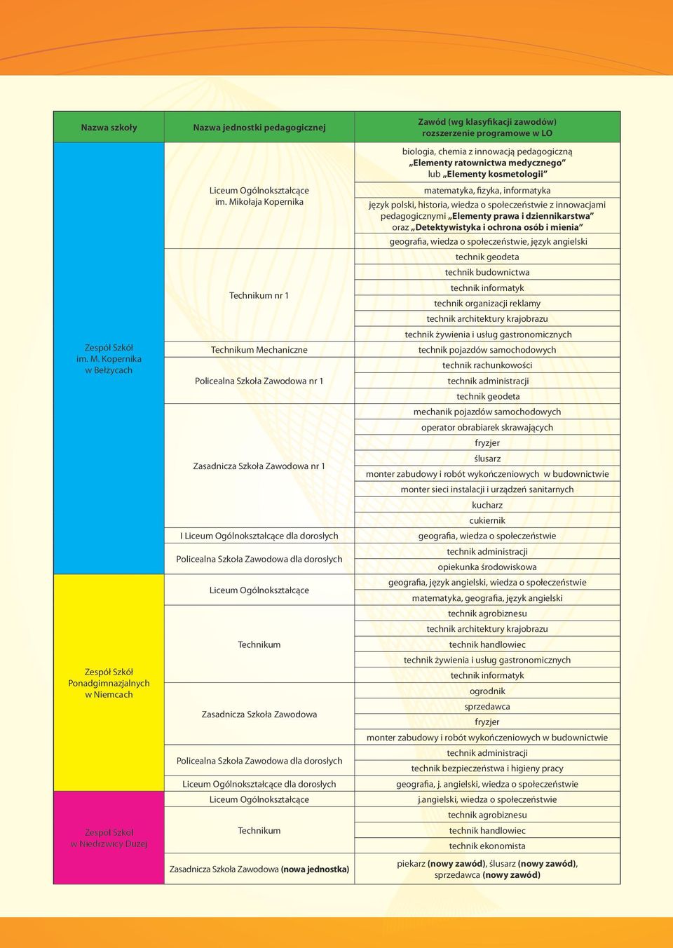 innowacją pedagogiczną Elementy ratownictwa medycznego lub Elementy kosmetologii matematyka, fizyka, informatyka język polski, historia, wiedza o społeczeństwie z innowacjami pedagogicznymi Elementy