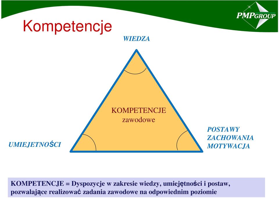 Dyspozycje w zakresie wiedzy, umiejętności i postaw,