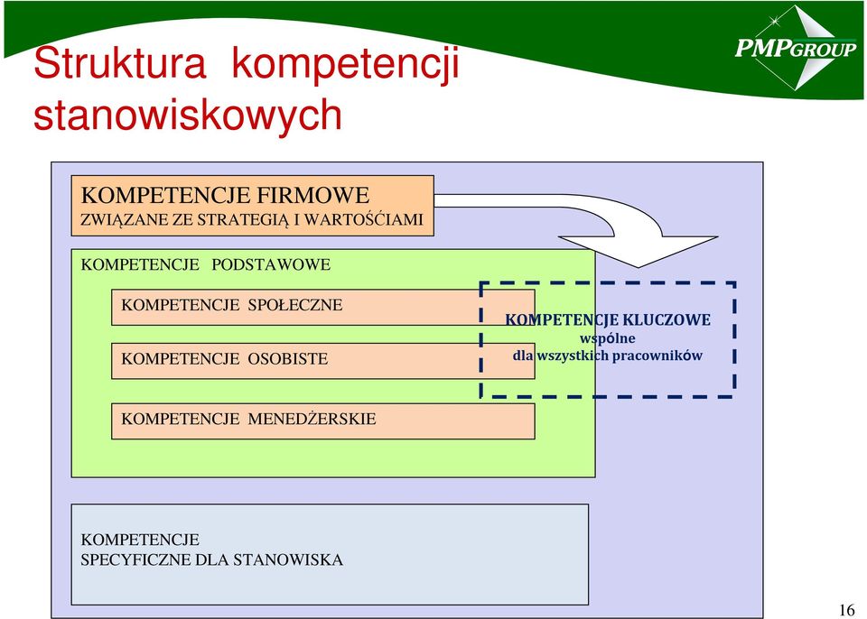 KOMPETENCJE OSOBISTE KOMPETENCJE KLUCZOWE wspólne dla wszystkich