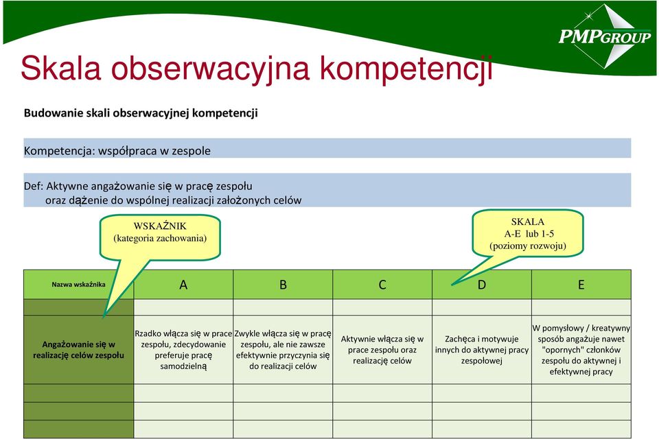 sięw prace zespołu, zdecydowanie preferuje pracę samodzielną Zwykle włącza się w pracę zespołu, ale nie zawsze efektywnie przyczynia się do realizacji celów Aktywnie włącza sięw