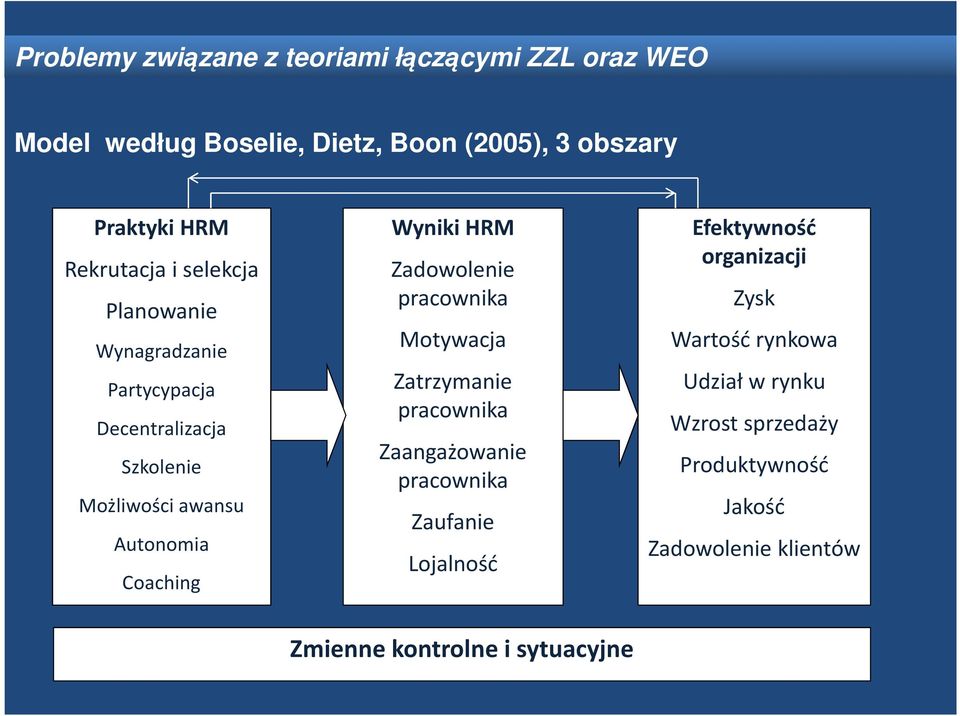 Zadowolenie pracownika Motywacja Zatrzymanie pracownika Zaangażowanie pracownika Zaufanie Lojalność Efektywność organizacji