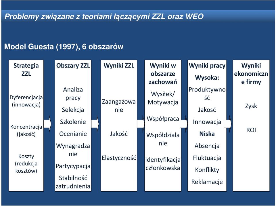 zatrudnienia Wyniki Zaangażowa nie Jakość Elastyczność Wyniki w obszarze zachowań Wysiłek/ Motywacja Współpraca Współdziała nie