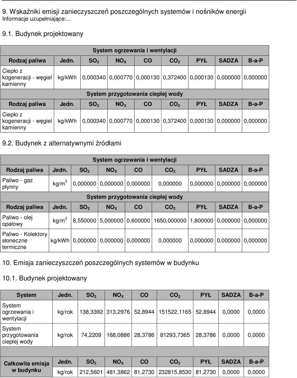 SO 2 NO X CO CO 2 PYŁ SADZA B-a-P Ciepło z kogeneracji - węgiel kamienny kg/kwh 0,000340 0,000770 0,000130 0,372400 0,000130 0,000000 0,000000 9.2. Budynek z alternatywnymi źródłami System ogrzewania i wentylacji Rodzaj paliwa Jedn.