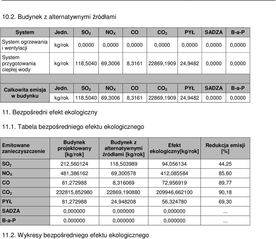 24,9482 0,0000 0,0000 Całkowita emisja w budynku Jedn. SO 2 NO X CO CO 2 PYŁ SADZA B-a-P kg/rok 11
