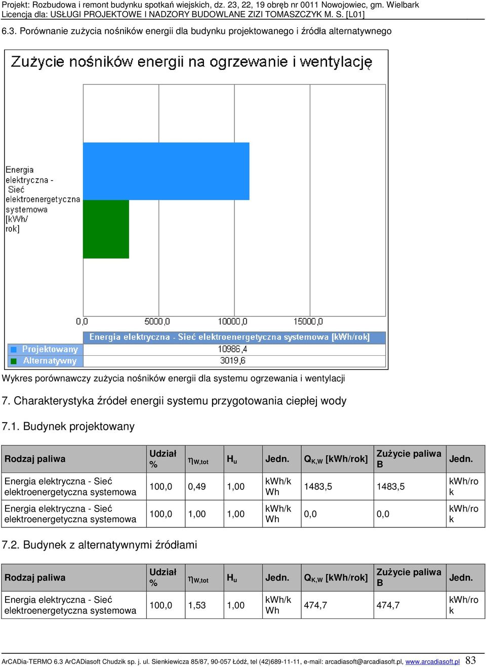 Q K,W [kwh/rok] 00,0 0,49,00 00,0,00,00 kwh/k Wh kwh/k Wh 483,5 483,5 0,0 0,0 Zużycie paliwa B Jedn. kwh/ro k kwh/ro k 7.2.