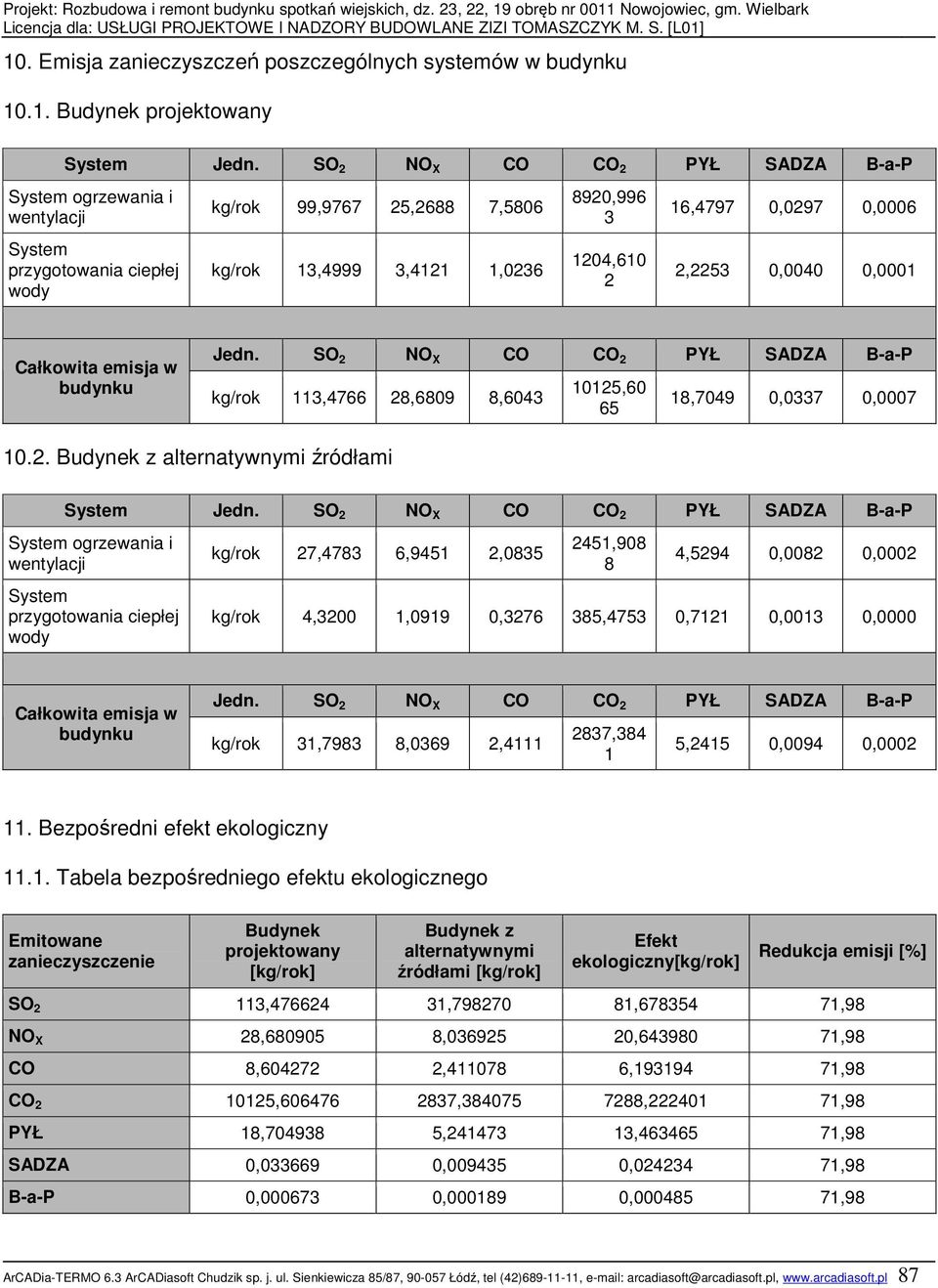 2,2253 0,0040 0,000 Całkowita emisja w budynku Jedn. SO 2 NO X CO CO 2 PYŁ SADZA B-a-P kg/rok 3,4766 28,6809 8,6043 025,60 65 8,7049 0,0337 0,0007 0.2. Budynek z alternatywnymi źródłami System Jedn.