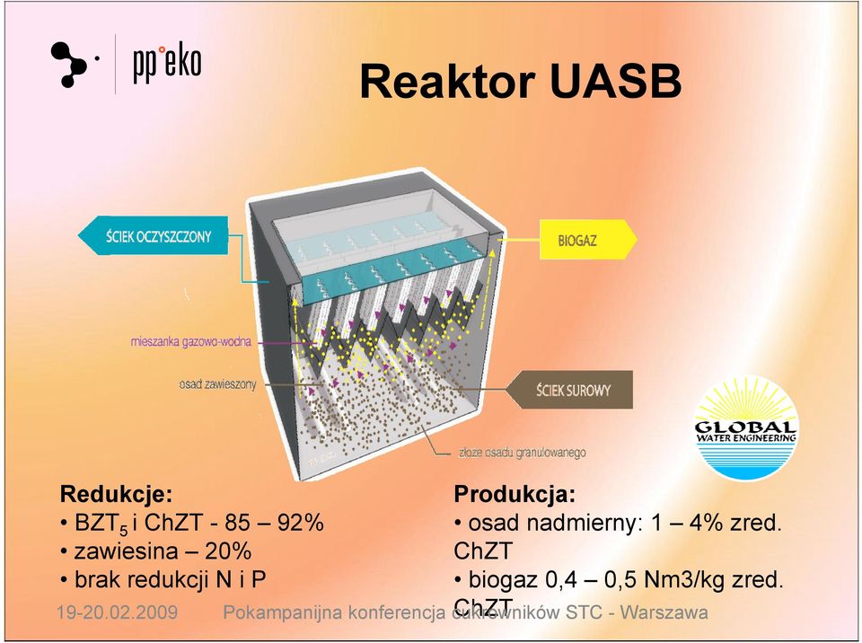 zawiesina 20% ChZT brak redukcji N i P biogaz 0,4