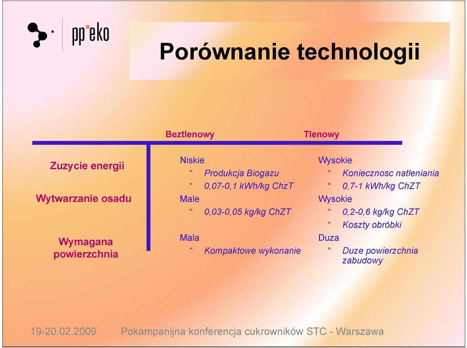 0,03-0,05 kg/kg ChZT Kompaktowe wykonanie Wysokie Koniecznosc natleniania 0,7-1