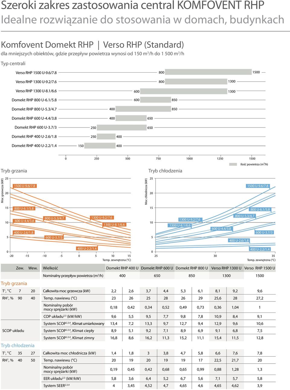 /.8 00 650 Domekt RHP 600 U-.7/ 50 650 Domekt RHP 00 U-.6/.8 50 00 Domekt RHP 00 U-./. 50 00 Tryb grzania 0 50 500 750 000 50 500 Tryb chłodzenia Ilość powietrza (m³/h) Moc grzewcza (kw) 5 0 500 U-9.