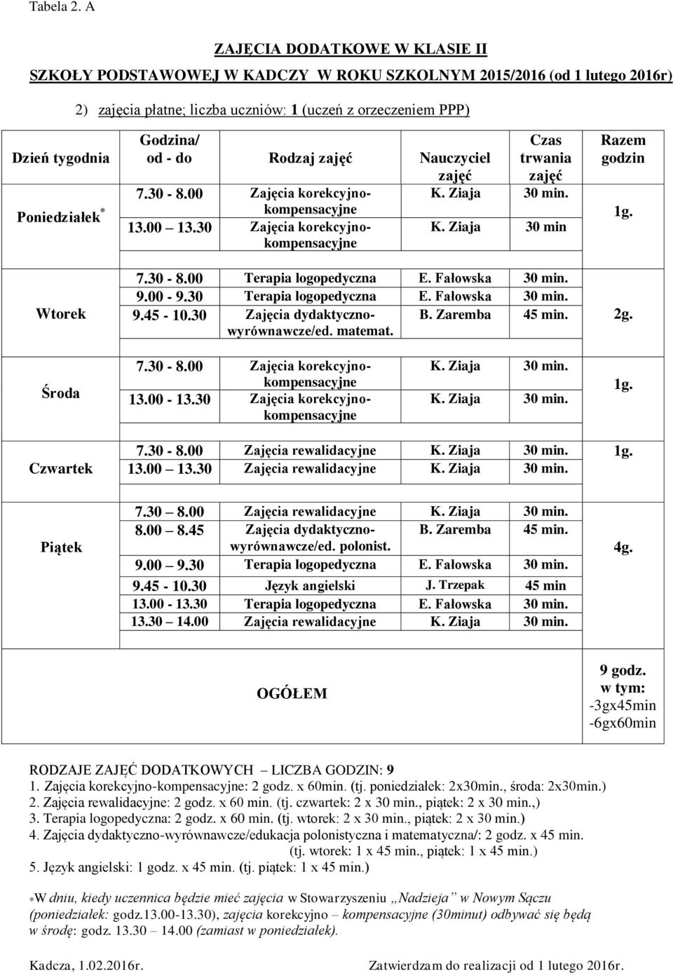 do Rodzaj zajęć Nauczyciel zajęć 7.30-8.00 Zajęcia korekcyjnokompensacyjne Poniedziałek * 13.00 13.30 Zajęcia korekcyjnokompensacyjne Czas trwania zajęć K. Ziaja 30 min. K. Ziaja 30 min Razem godzin 1g.