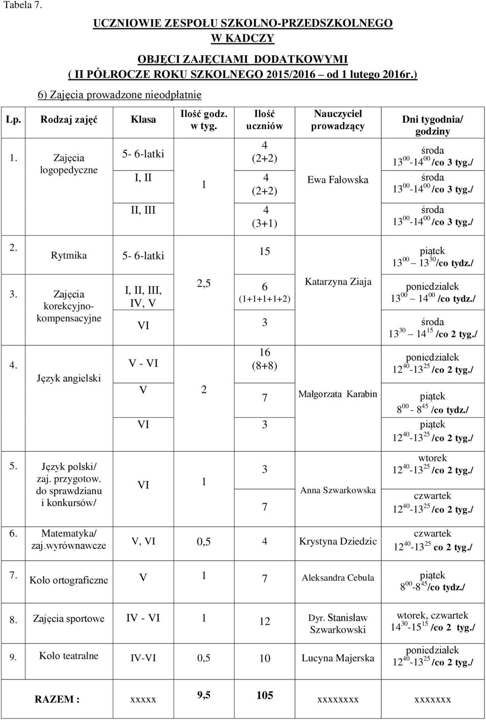 Ilość uczniów 4 (2+2) I, II 4 1 (2+2) II, III 4 (3+1) Nauczyciel prowadzący Ewa Fałowska Dni tygodnia/ godziny środa 13 00-14 00 /co 3 tyg./ środa 13 00-14 00 /co 3 tyg./ środa 13 00-14 00 /co 3 tyg./ 2.