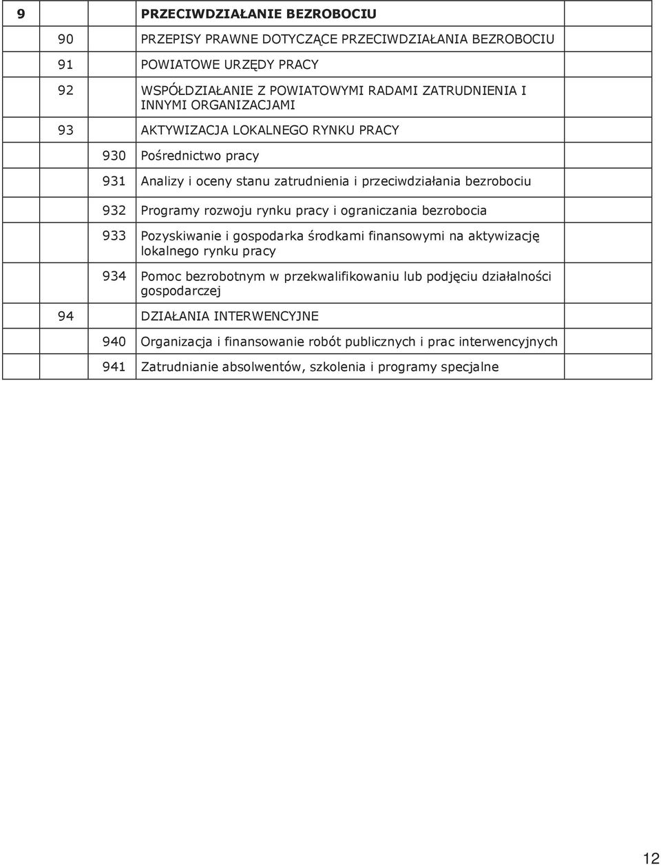 i ograniczania bezrobocia 933 Pozyskiwanie i gospodarka środkami finansowymi na aktywizację lokalnego rynku pracy 934 Pomoc bezrobotnym w przekwalifikowaniu lub podjęciu