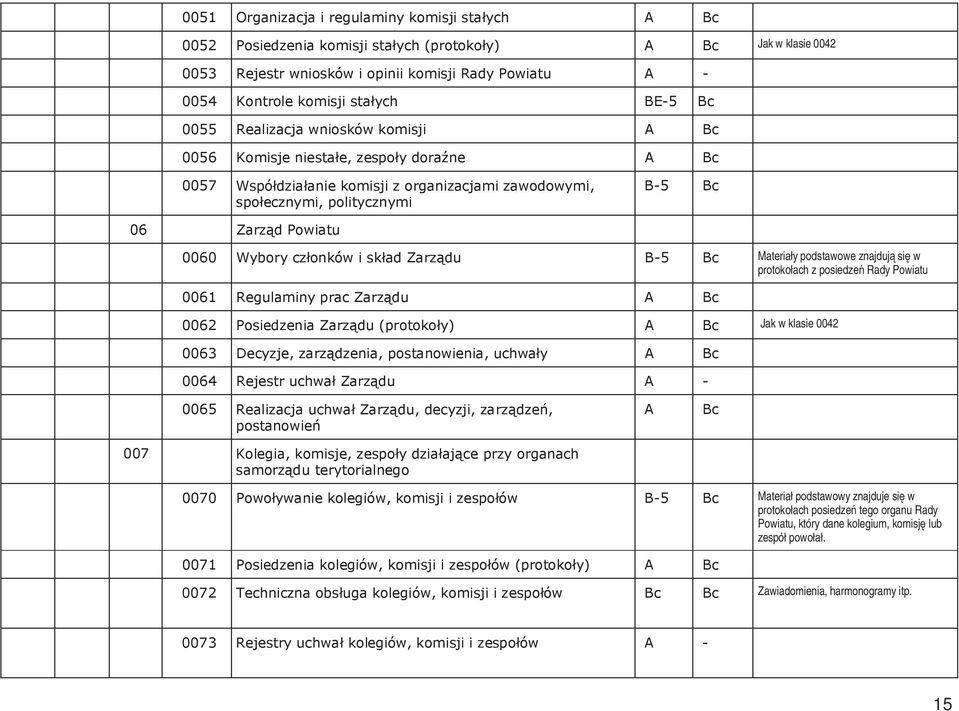 0060 Wybory członków i skład Zarządu Materiały podstawowe znajdują się w protokołach z posiedzeń Rady Powiatu 0061 Regulaminy prac Zarządu A Bc 0062 Posiedzenia Zarządu (protokoły) A Bc Jak w klasie