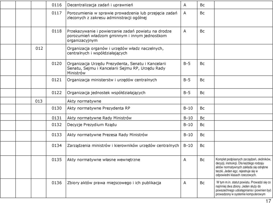 Senatu i Kancelarii Senatu, Sejmu i Kancelarii Sejmu RP, Urzędu Rady Ministrów 0121 Organizacja ministerstw i urzędów centralnych 0122 Organizacja jednostek współdziałających 013 Akty normatywne 0130