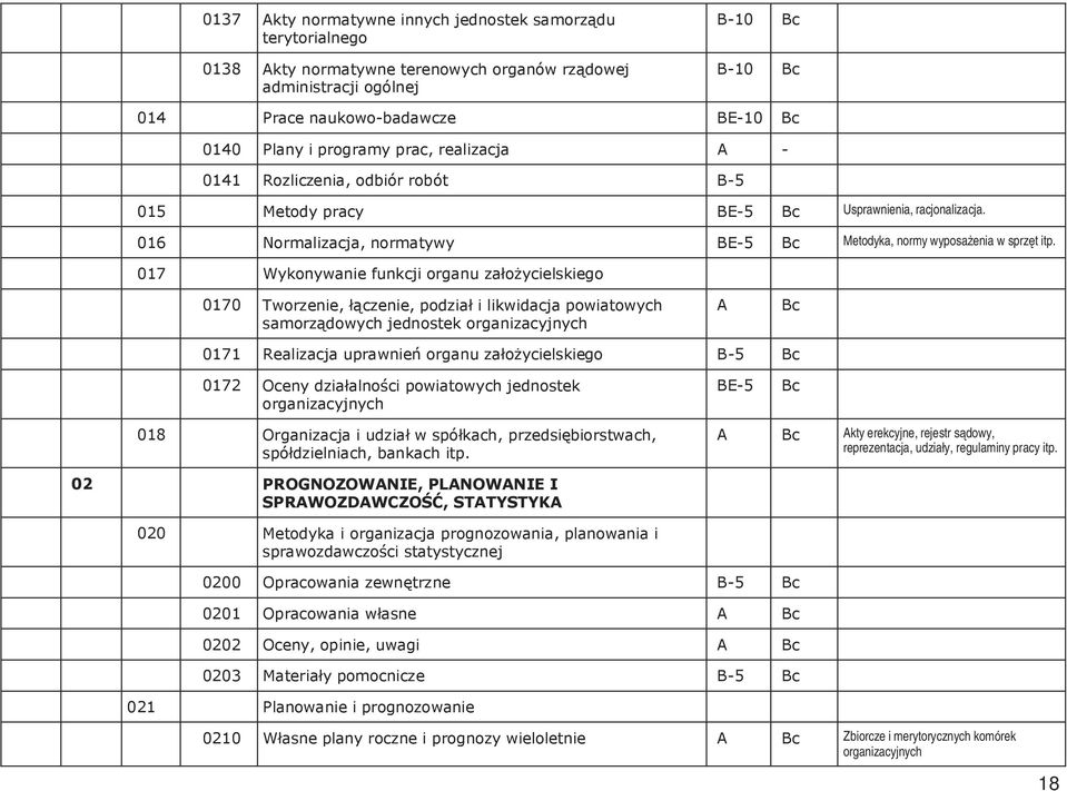 017 Wykonywanie funkcji organu załoŝycielskiego 0170 Tworzenie, łączenie, podział i likwidacja powiatowych samorządowych jednostek organizacyjnych A Bc 0171 Realizacja uprawnień organu