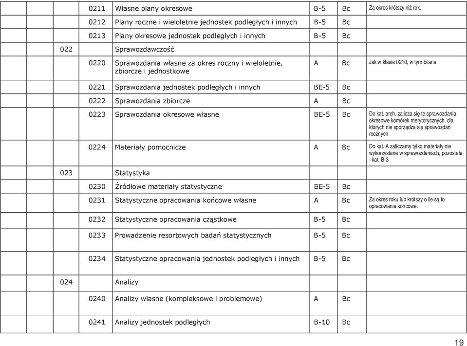 jednostkowe A Bc Jak w klasie 0210, w tym bilans 0221 Sprawozdania jednostek podległych i innych BE-5 Bc 0222 Sprawozdania zbiorcze A Bc 0223 Sprawozdania okresowe własne BE-5 Bc Do kat. arch.