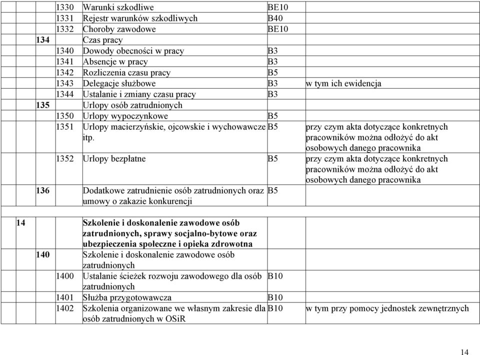 B5 przy czym akta dotyczące konkretnych pracowników można odłożyć do akt osobowych danego pracownika 1352 Urlopy bezpłatne B5 przy czym akta dotyczące konkretnych pracowników można odłożyć do akt