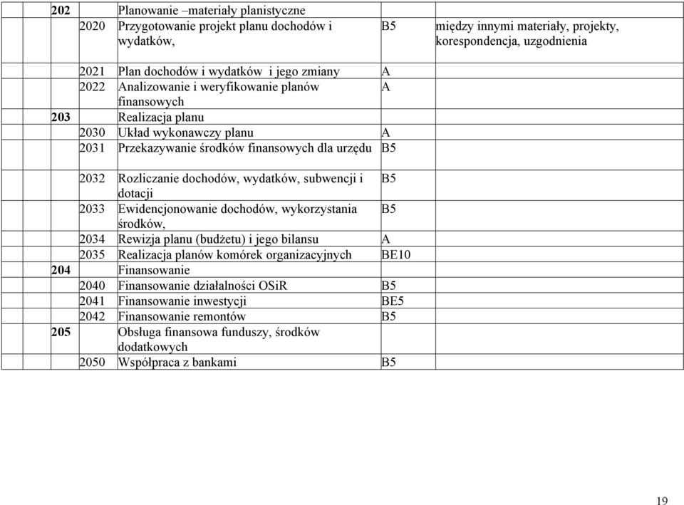 wydatków, subwencji i B5 dotacji 2033 Ewidencjonowanie dochodów, wykorzystania B5 środków, 2034 Rewizja planu (budżetu) i jego bilansu 2035 Realizacja planów komórek organizacyjnych BE10 204