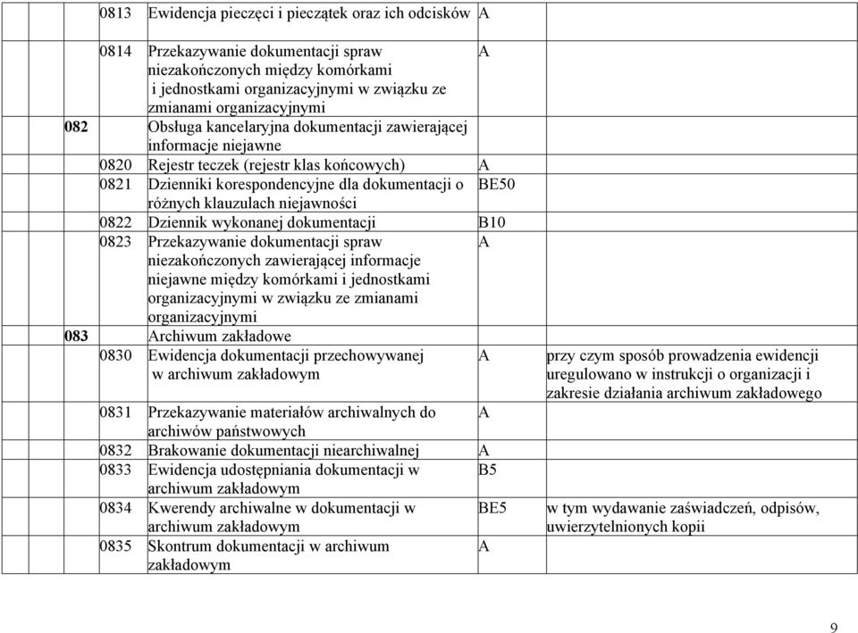 0822 Dziennik wykonanej dokumentacji B10 0823 Przekazywanie dokumentacji spraw niezakończonych zawierającej informacje niejawne między komórkami i jednostkami organizacyjnymi w związku ze zmianami