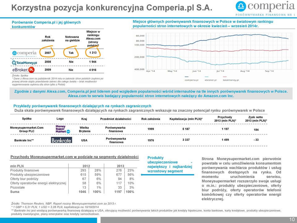 2007 Tak 1 213 2008 Nie 1 944 2009 Nie 4 016 Źródło: Spółka * Dane z Alexa.