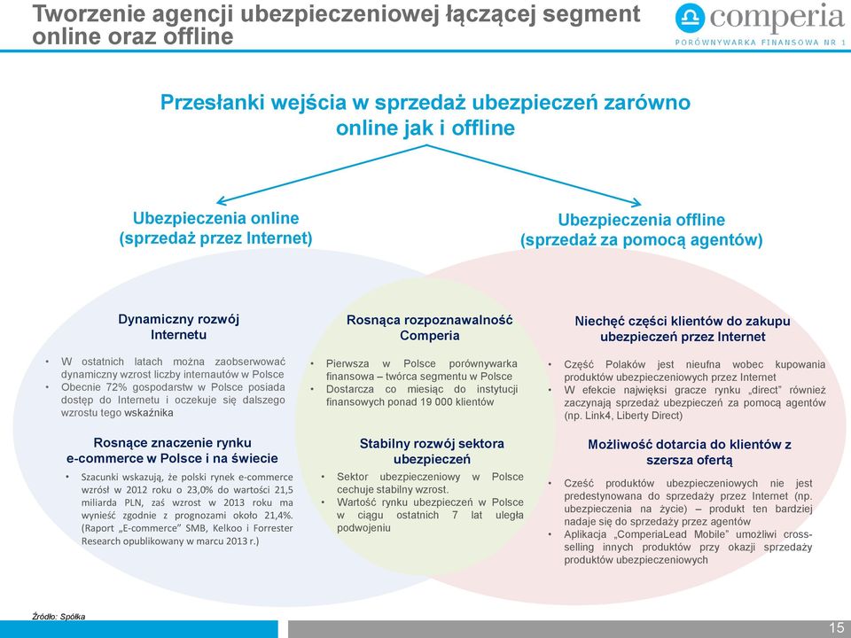 zaobserwować dynamiczny wzrost liczby internautów w Polsce Obecnie 72% gospodarstw w Polsce posiada dostęp do Internetu i oczekuje się dalszego wzrostu tego wskaźnika Rosnące znaczenie rynku