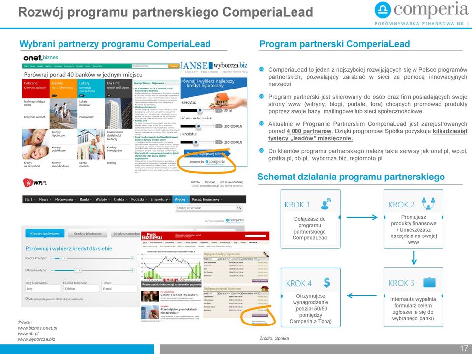 chcących promować produkty poprzez swoje bazy mailingowe lub sieci społecznościowe. Aktualnie w Programie Partnerskim ComperiaLead jest zarejestrowanych ponad 4 000 partnerów.