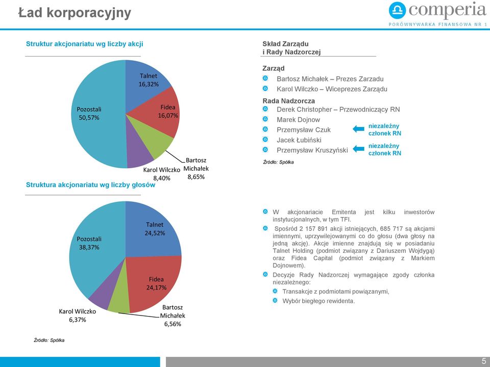 Kruszyński Źródło: Spółka niezależny członek RN niezależny członek RN Pozostali 38,37% Karol Wilczko 6,37% Talnet 24,52% Fidea 24,17% Bartosz Michałek 6,56% W akcjonariacie Emitenta jest kilku