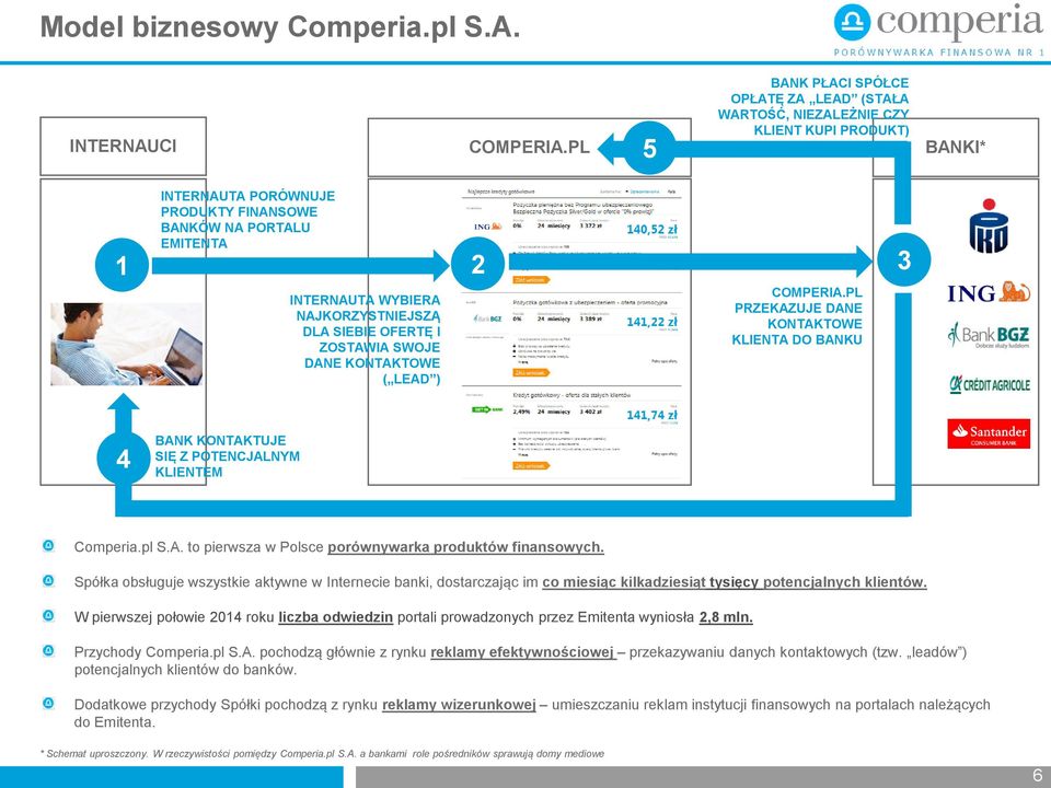 NAJKORZYSTNIEJSZĄ DLA SIEBIE OFERTĘ I ZOSTAWIA SWOJE DANE KONTAKTOWE ( LEAD ) 2 COMPERIA.PL PRZEKAZUJE DANE KONTAKTOWE KLIENTA DO BANKU 3 4 BANK KONTAKTUJE SIĘ Z POTENCJALNYM KLIENTEM Comperia.pl S.A. to pierwsza w Polsce porównywarka produktów finansowych.