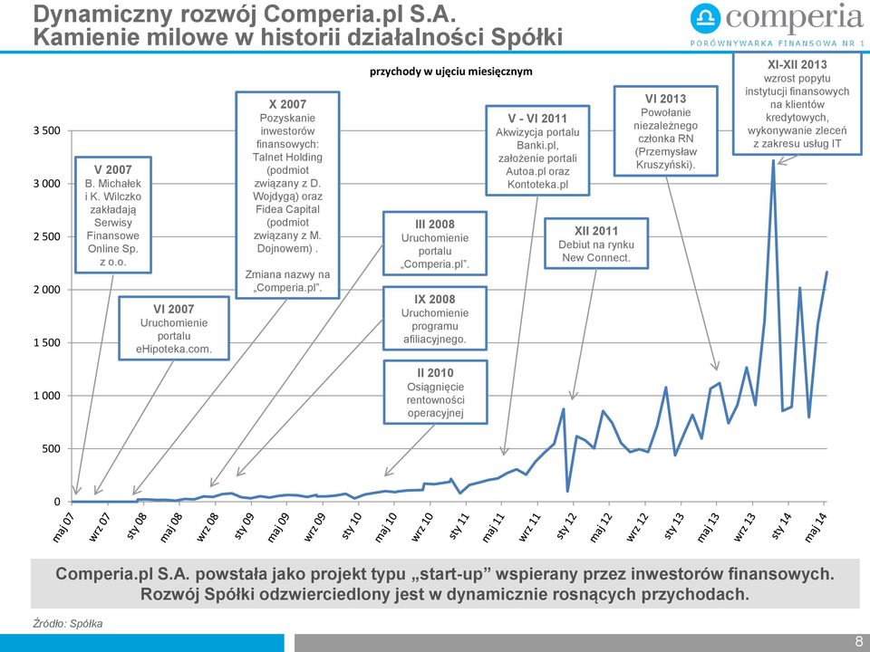 przychody w ujęciu miesięcznym III 2008 Uruchomienie portalu Comperia.pl. IX 2008 Uruchomienie programu afiliacyjnego. V - VI 2011 Akwizycja portalu Banki.pl, założenie portali Autoa.