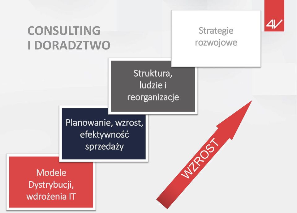 wdrożenia IT Planowanie, wzrost,