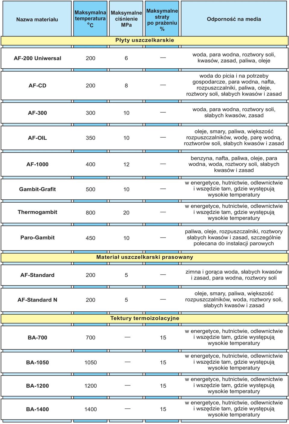 roztwory soli, s³abych kwasów, zasad AF-OIL 50 10 oleje, smary, paliwa, wiêkszoœæ rozpuszczalników, wodê, parê wodn¹, roztworów soli, s³abych kwasów i zasad AF-1000 400 1 Gambit-Grafit 500 10