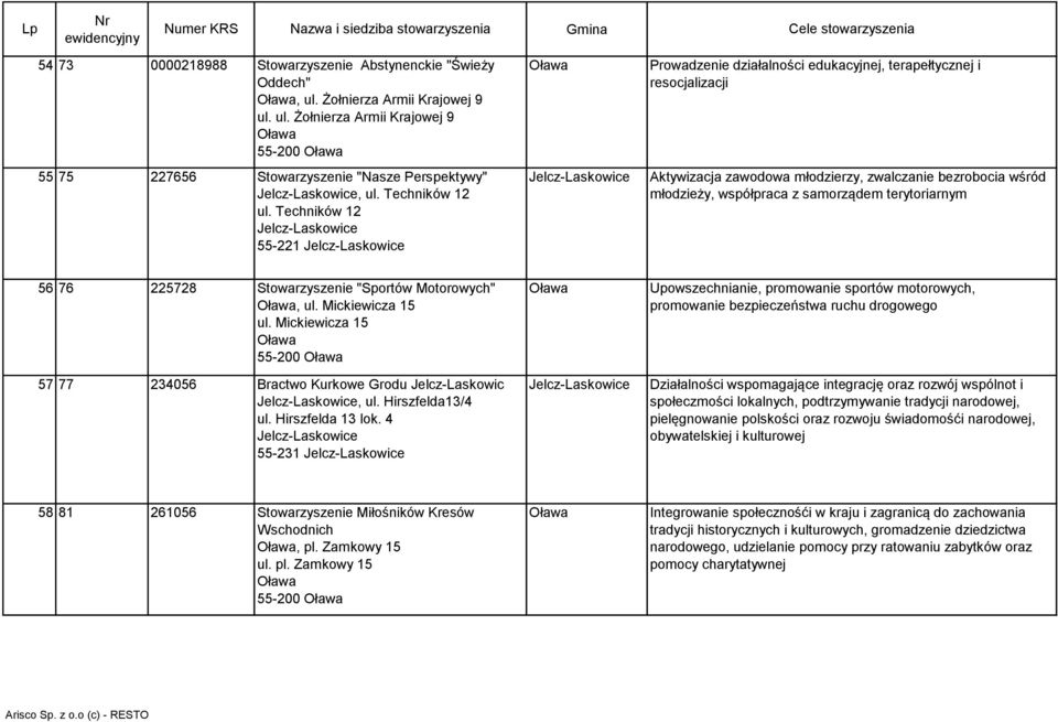 Techników 12 55-221 Prowadzenie działalności edukacyjnej, terapełtycznej i resocjalizacji Aktywizacja zawodowa młodzierzy, zwalczanie bezrobocia wśród młodzieży, współpraca z samorządem terytoriarnym