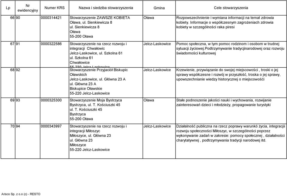 Kościuszki 45 ul. T. Kościuszki 45 Bystrzyca 55-200 70 94 0000343997 Stowarzyszenie na rzecz rozwoju i integracji Miłoszyc Miłoszyce, ul. Główna 23 ul.