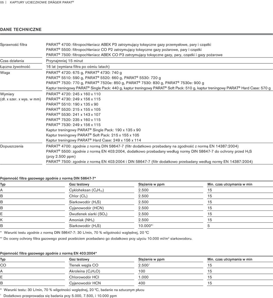 Łączna żywotność 16 lat (wymiana filtra po ośmiu latach) Waga PARAT 4720: 675 g, PARAT 4730: 740 g PARAT 5510: 590 g, PARAT 5520: 660 g, PARAT 5530: 720 g PARAT 7520: 770 g, PARAT 7520e: 850 g, PARAT