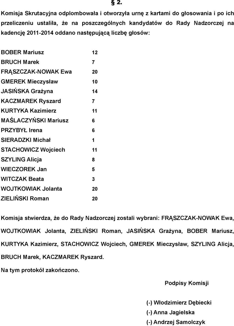 6 SIERADZKI Michał 1 STACHOWICZ Wojciech 11 SZYLING Alicja 8 WIECZOREK Jan 5 WITCZAK Beata 3 WOJTKOWIAK Jolanta 20 ZIELIŃSKI Roman 20 Komisja stwierdza, że do Rady Nadzorczej zostali wybrani: