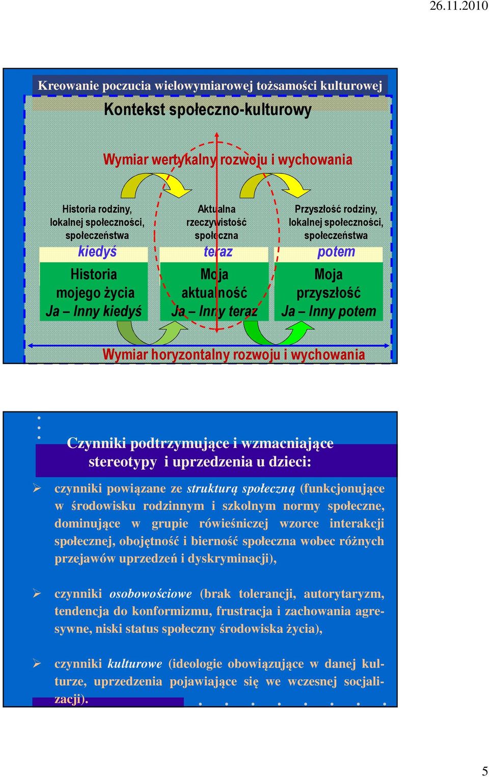 horyzontalny rozwoju i wychowania Czynniki podtrzymujące i wzmacniające stereotypy i uprzedzenia u dzieci: czynniki powiązane ze strukturą społeczną (funkcjonujące w środowisku rodzinnym i szkolnym