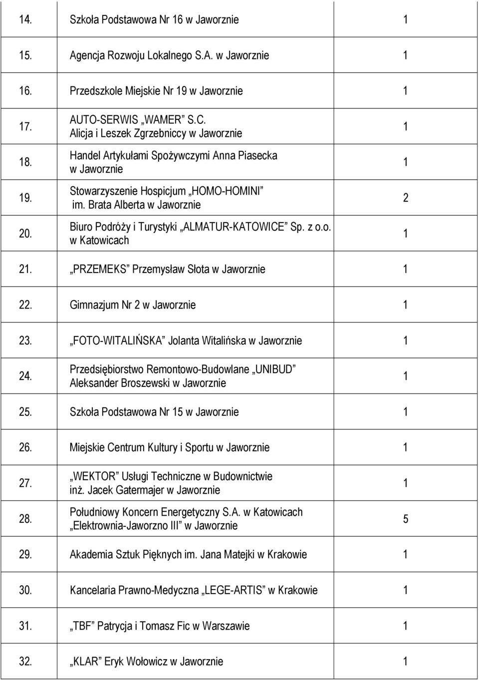 PRZEMEKS Przemysław Słota 22. Gimnazjum Nr 2 23. FOTO-WITALIŃSKA Jolanta Witalińska 24. Przedsiębiorstwo Remontowo-Budowlane UNIBUD Aleksander Broszewski 25. Szkoła Podstawowa Nr 5 26.