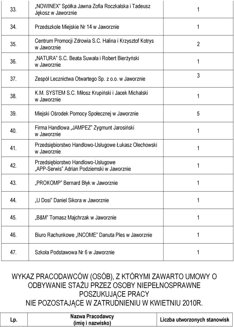 Firma Handlowa JAMPEZ Zygmunt Jarosiński Przedsiębiorstwo Handlowo-Usługowe Łukasz Olechowski Przedsiębiorstwo Handlowo-Usługowe APP-Serwis Adrian Podziemski 43. PROKOMP Bernard Błyk 44.