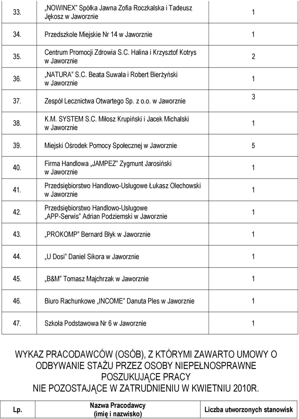 Firma Handlowa JAMPEZ Zygmunt Jarosiński Przedsiębiorstwo Handlowo-Usługowe Łukasz Olechowski Przedsiębiorstwo Handlowo-Usługowe APP-Serwis Adrian Podziemski 43. PROKOMP Bernard Błyk 44.