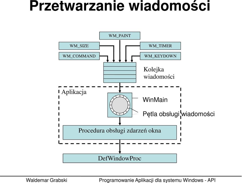 wiadomości Aplikacja WinMain Procedura