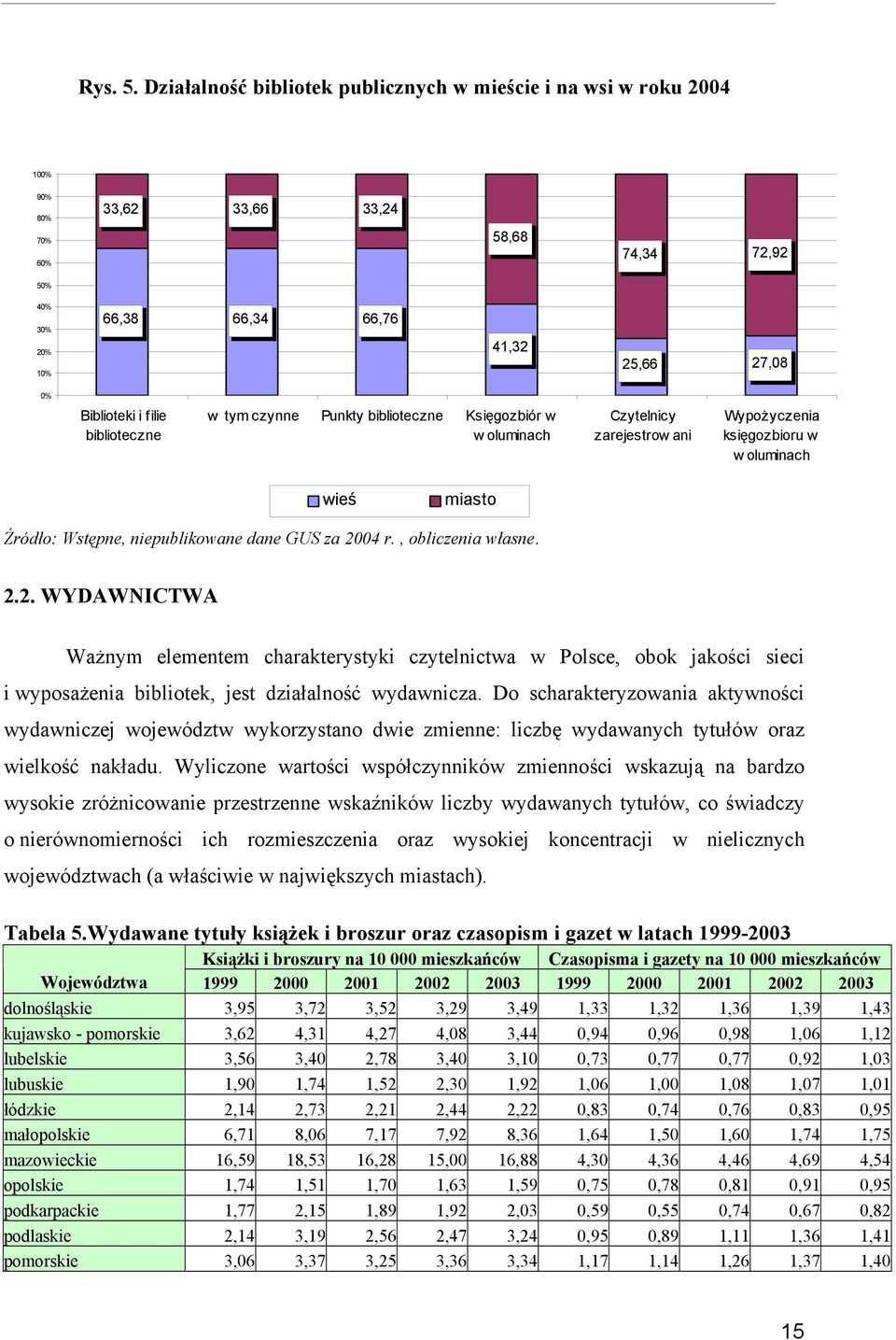 biblioteczne w tym czynne Punkty biblioteczne Księgozbiór w w oluminach Czytelnicy zarejestrow ani Wypożyczenia księgozbioru w w oluminach wieś miasto Źródło: Wstępne, niepublikowane dane GUS za 2004