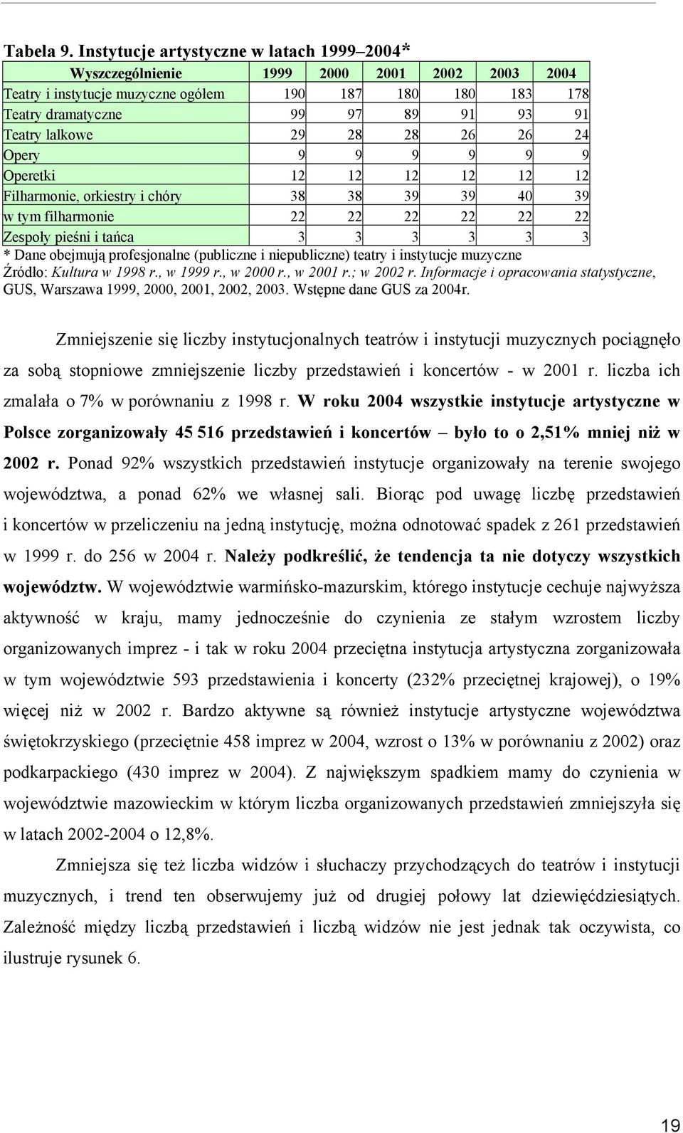 lalkowe 29 28 28 26 26 24 Opery 9 9 9 9 9 9 Operetki 12 12 12 12 12 12 Filharmonie, orkiestry i chóry 38 38 39 39 40 39 w tym filharmonie 22 22 22 22 22 22 Zespoły pieśni i tańca 3 3 3 3 3 3 * Dane