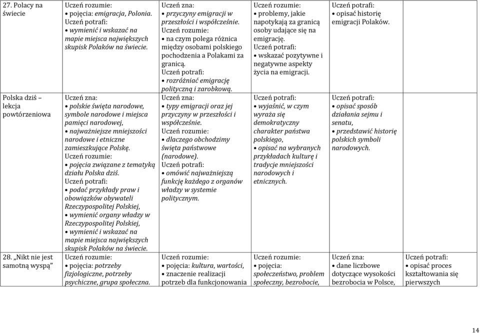 podać przykłady praw i obowiązków obywateli Rzeczypospolitej Polskiej, wymienić organy władzy w Rzeczypospolitej Polskiej, wymienić i wskazać na mapie miejsca największych skupisk Polaków na świecie.