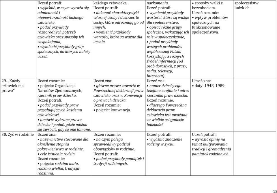 podać przykłady praw przysługujących każdemu człowiekowi, omówić wybrane prawa dziecka i podać, gdzie można się zwrócić, gdy są one łamane. 30.