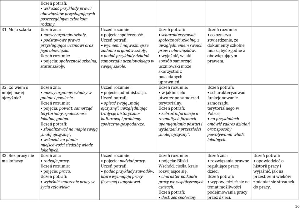 pojęcia: powiat, samorząd terytorialny, społeczność lokalna, gmina. zlokalizować na mapie swoją małą ojczyznę, wskazać na planie miejscowości siedzibę władz lokalnych. rodzaje pracy. pojęcie: praca.