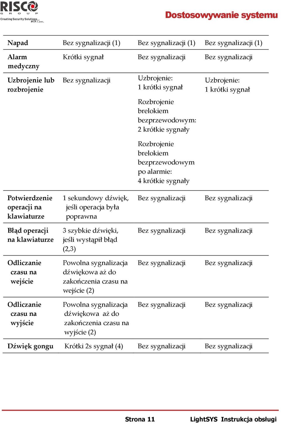 operacji na klawiaturze 1 sekundowy dźwięk, jeśli operacja była poprawna Bez sygnalizacji Bez sygnalizacji Błąd operacji na klawiaturze 3 szybkie dźwięki, jeśli wystąpił błąd (2,3) Bez sygnalizacji