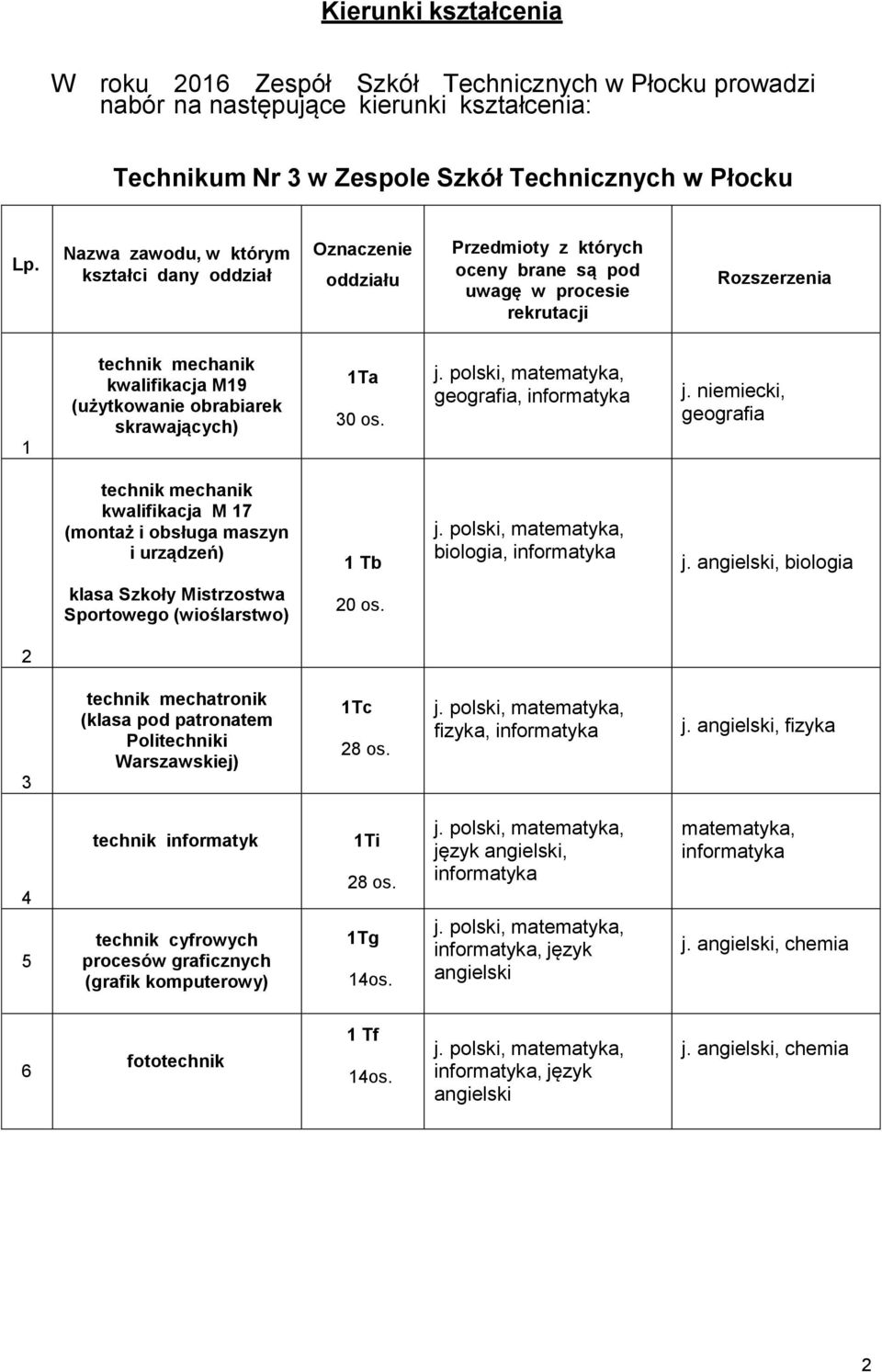 obrabiarek skrawających) Ta 30 os. geografia, j. niemiecki, geografia technik mechanik kwalifikacja M 7 (montaż i obsługa maszyn i urządzeń) Tb biologia, j.