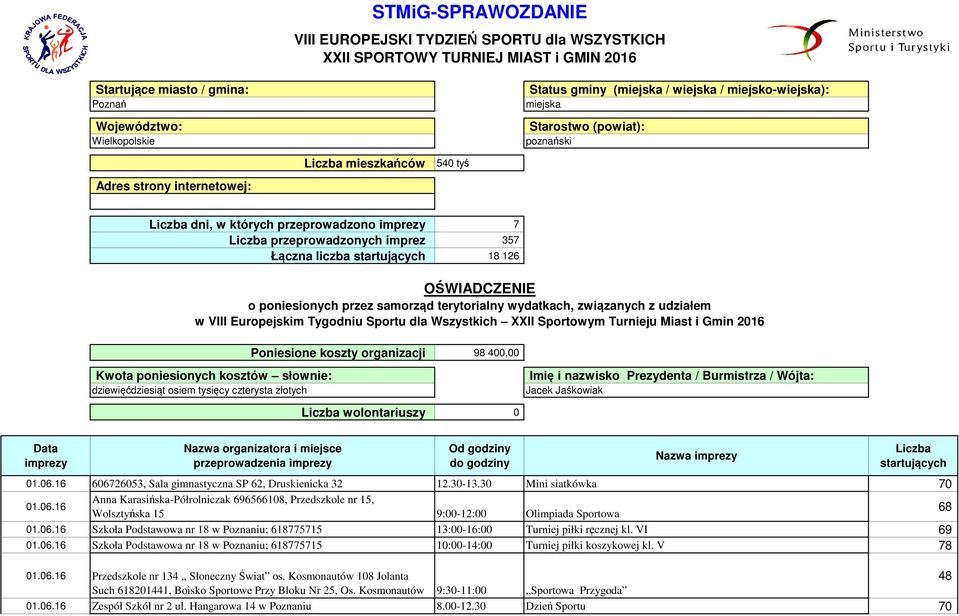 liczba startujących 18 126 OŚWIADCZENIE o poniesionych przez samorząd terytorialny wydatkach, związanych z udziałem w VIII Europejskim Tygodniu Sportu dla Wszystkich XXII Sportowym Turnieju Miast i