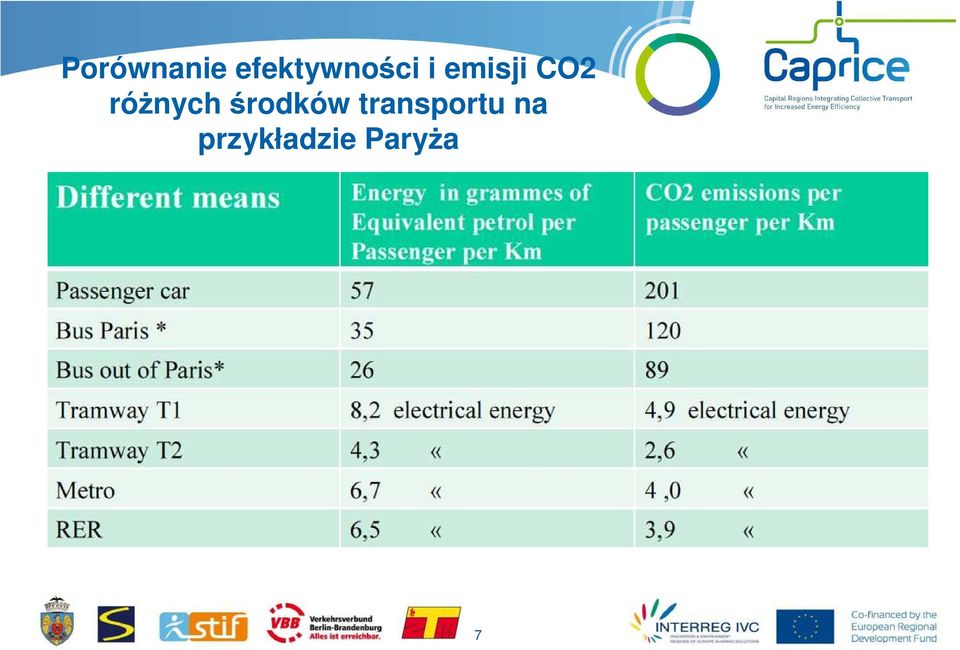 CO2 różnych środków