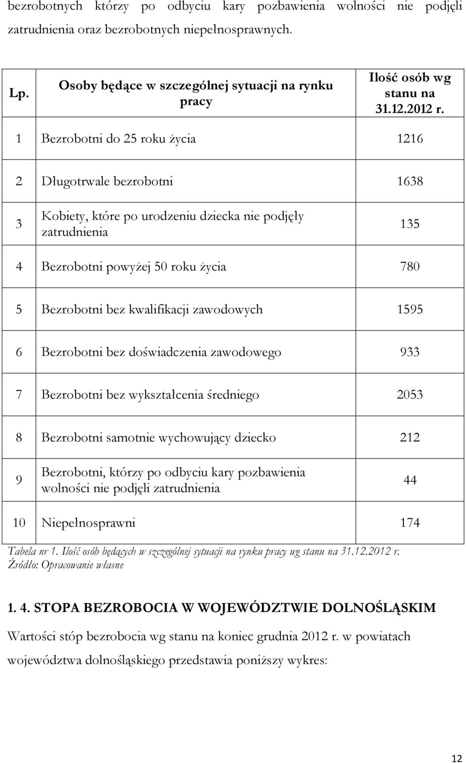 1 Bezrobotni do 25 roku życia 1216 2 Długotrwale bezrobotni 1638 3 Kobiety, które po urodzeniu dziecka nie podjęły zatrudnienia 135 4 Bezrobotni powyżej 50 roku życia 780 5 Bezrobotni bez